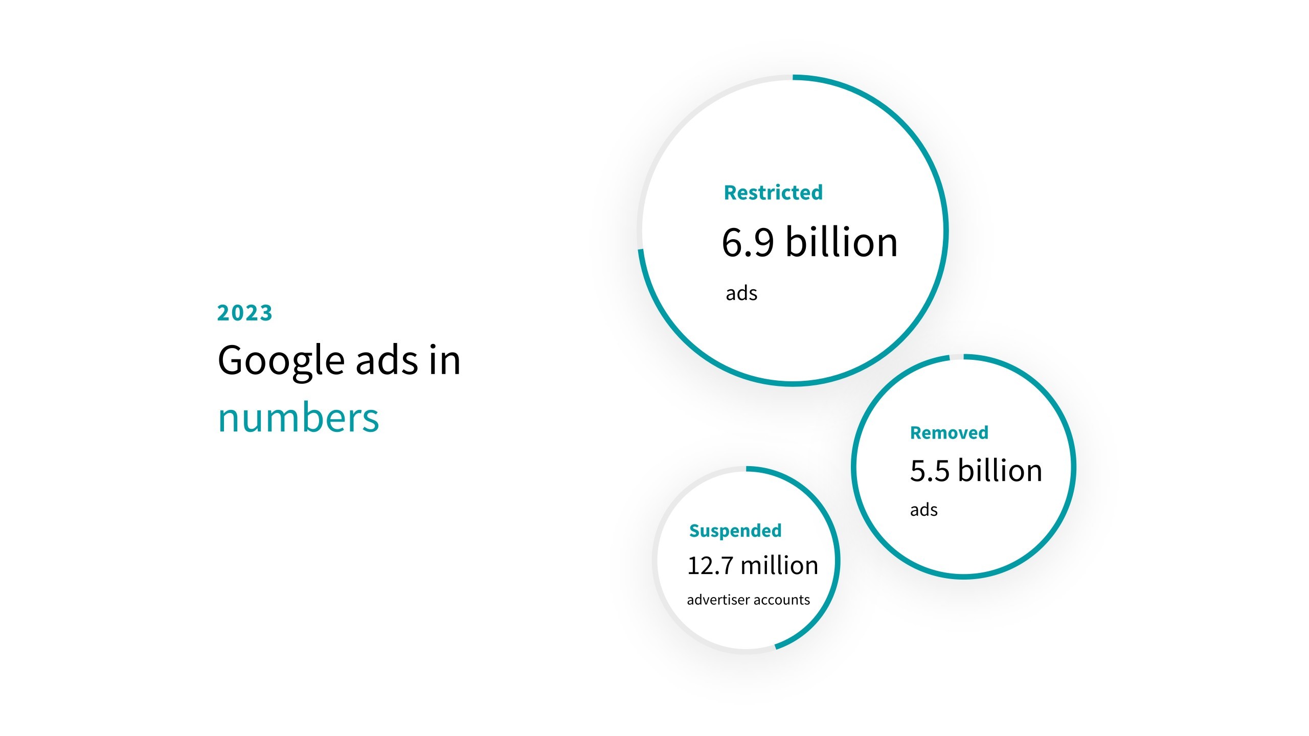Graphic created by globaleyez, which shows the key figures for Google’s fight against fraudulent ads in 2023