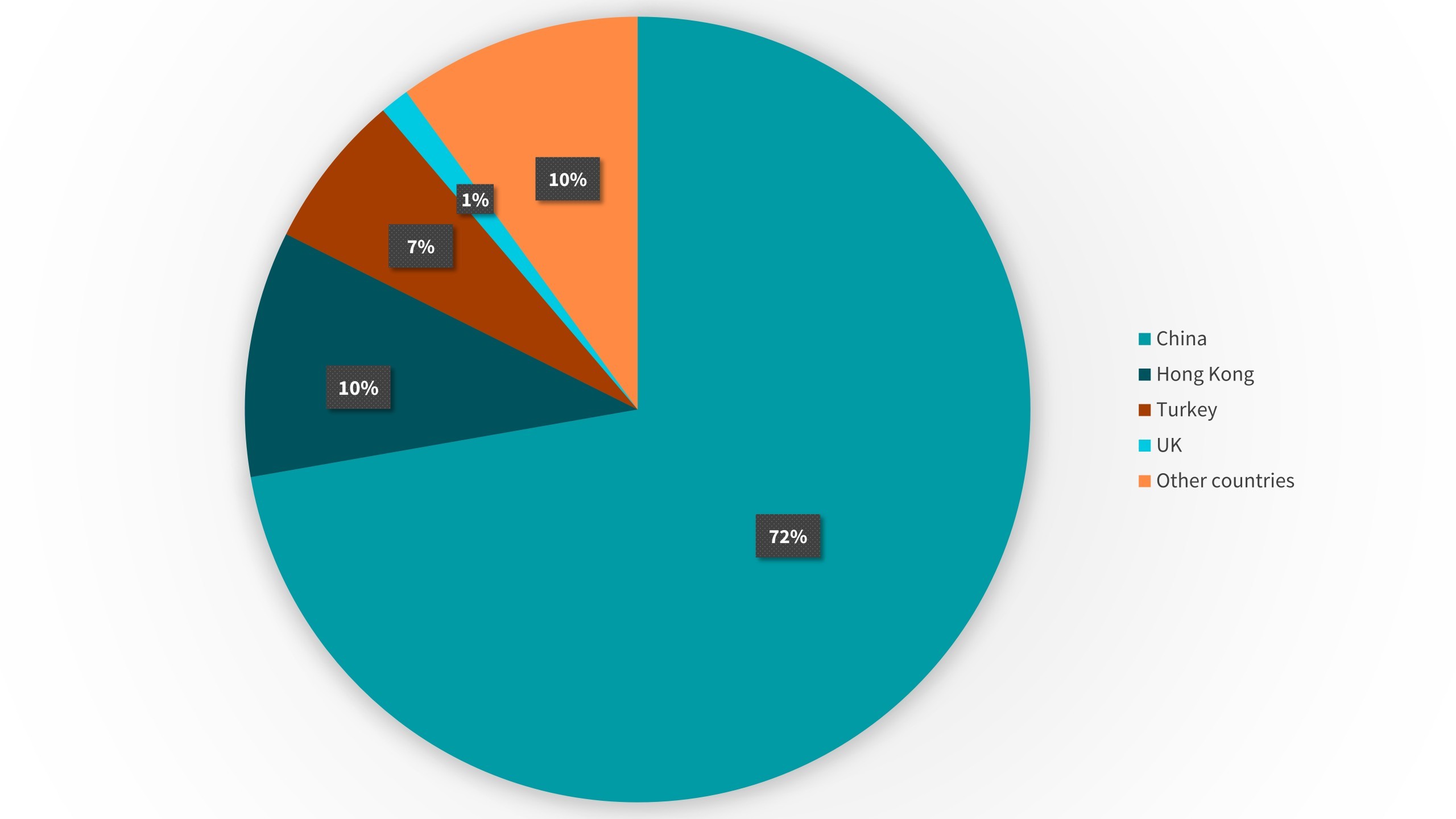 Graphic illustrating the distribution of the origin of fake products seized in Germany