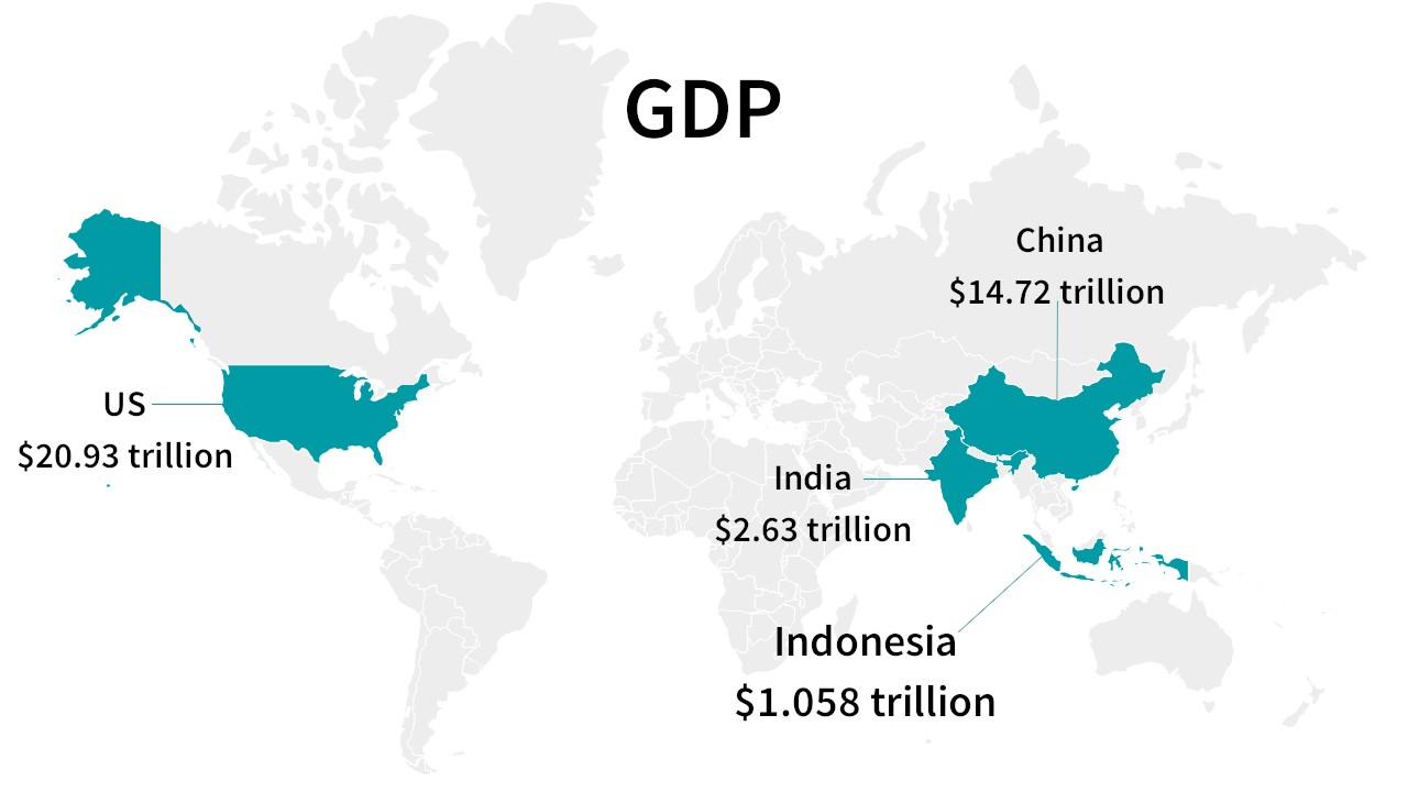Darstellung des BIP von Indonesien, USA, China und Indien