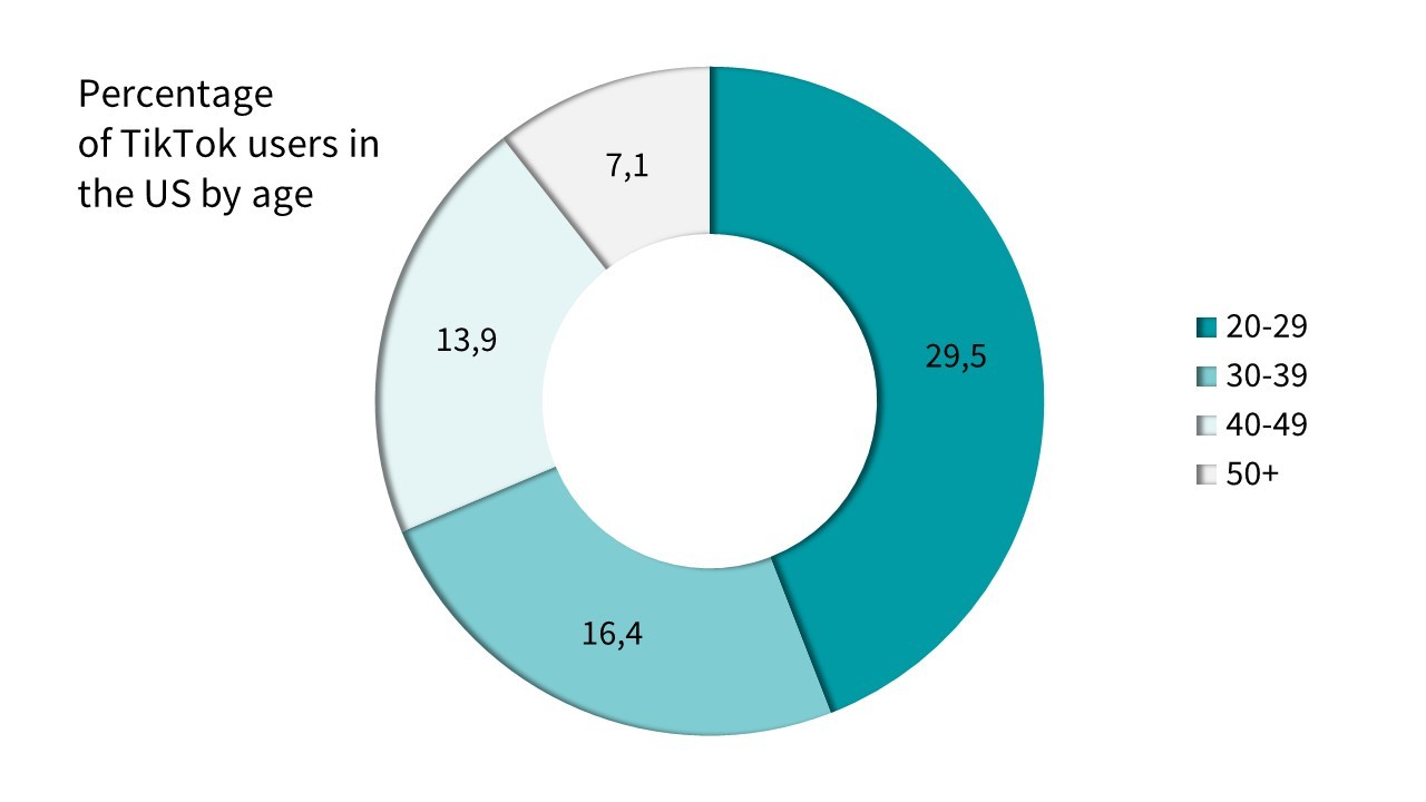 Tortendiagramm des prozentualen Anteils der TikTok-Nutzer in den USA nach Alter
