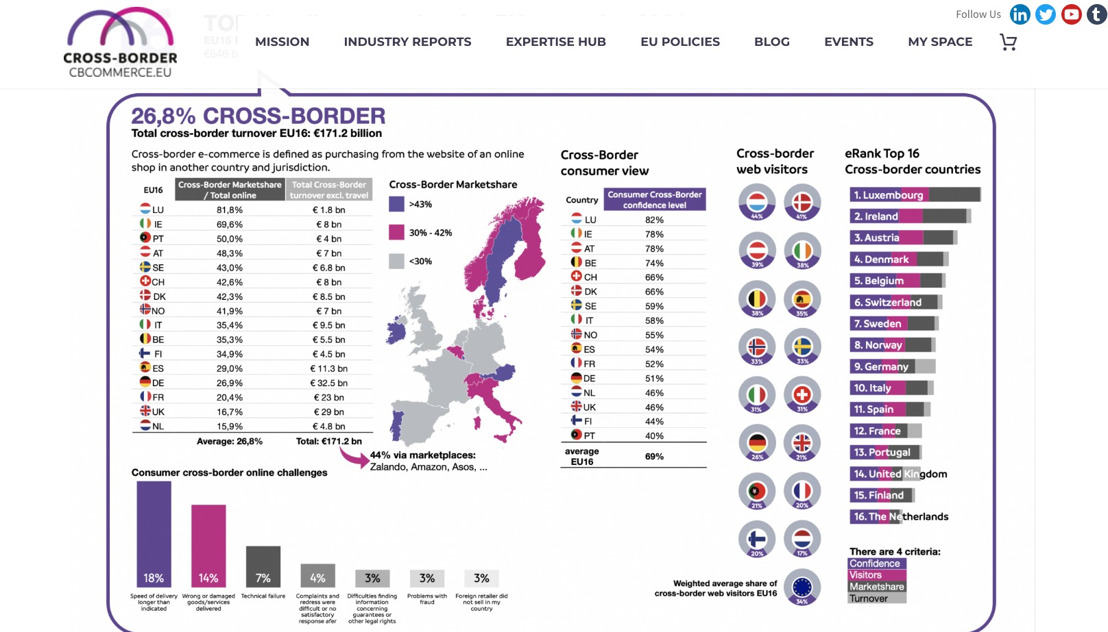 Screenshot von cbccommerce.eu mit einer Übersicht über die wichtigsten Ergebnisse des Berichts